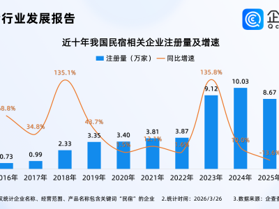 春假“撞上”清明，民宿订单火热！我国现存近40万家民宿相关企业