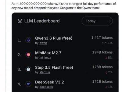 千问Qwen3.6-Plus发布即登顶 刷新全球大模型单日调用量纪录