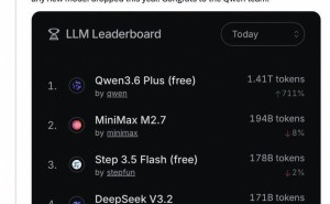 千问Qwen3.6-Plus发布即登顶 刷新全球大模型单日调用量纪录