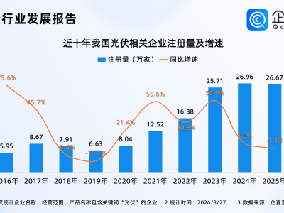 美开发持久耐用核动力光伏电池！今年光伏相关企业已注册超5万家