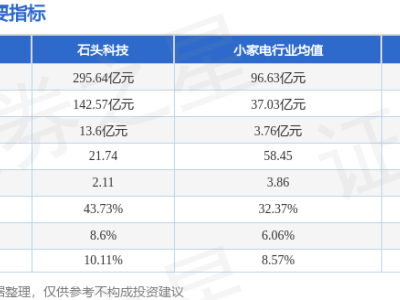 石头科技4月7日收盘微跌 主力资金净流出超两千万 近五日资金流向引关注
