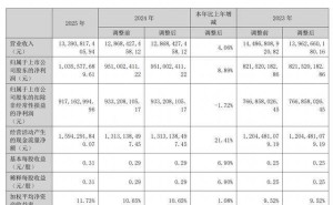 万向钱潮2025年业绩上扬，69岁副董事长潘文标薪酬降至430万元