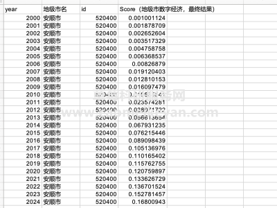 2000-2024年258个地级市数字经济数据更新，含原始数据与计算结果