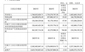 金麒麟2025年业绩飘红：净利增近五成，副总经理薪酬超董事长