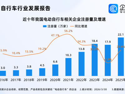 多品牌电动两轮车计划下月涨价！去年电动自行车相关企业注册创新高