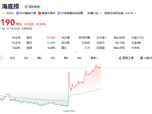 海底捞午后股价上扬 张勇拟未来12个月增持不少于1亿港元股份