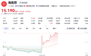 海底捞午后股价上扬 张勇拟未来12个月增持不少于1亿港元股份