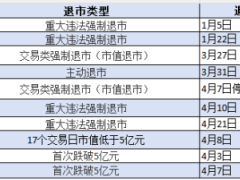 A股2026年退市格局生变：市值退市领衔，多元化退市体系加速成型