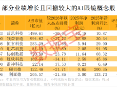 华为AI眼镜新品引关注，AI眼镜赛道扩容，多家A股公司业绩增长且超跌