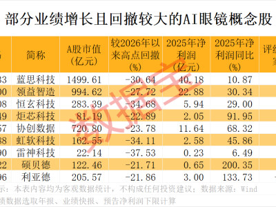 华为AI眼镜新品引关注，AI眼镜赛道扩容，多家A股公司业绩增长且超跌