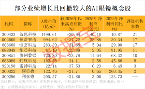 华为AI眼镜新品引关注，AI眼镜赛道扩容，多家A股公司业绩增长且超跌
