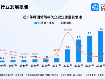 储能行业迎来发展黄金期!今年已注册2.8万家储能相关企业