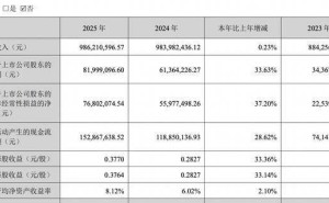 乐心医疗2025年业绩向好：净利增超三成 减员93人 董事长薪酬大涨