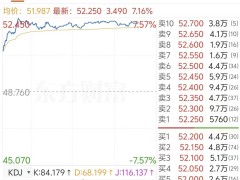 蔚来-SW 4月13日盘中涨超7% 一季度交付量大增 整车出海前景被看好