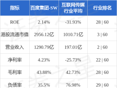 百度集团-SW早盘表现强劲涨超5% 获多家投行买入评级目标价看高