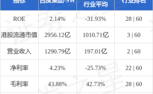 百度集团-SW早盘表现强劲涨超5% 获多家投行买入评级目标价看高
