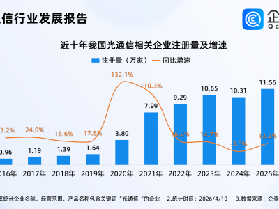 光互连成为提升AI算力上限重要演进方向！光通信相关企业超51万家
