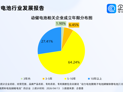 3月动储电池销量同环比双增！企查查：现存动储电池相关企业1.39万家
