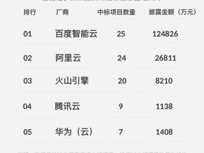 一季度云市场角逐：百度智能云中标数量与金额双料夺冠