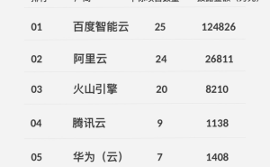 一季度云市场角逐：百度智能云中标数量与金额双料夺冠