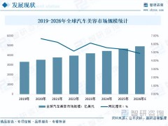 全球及中国汽车美容行业现状剖析：市场规模增长，未来趋势如何演变？