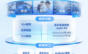 京东发力具身智能：建全链路设施，破数据困局助行业升级