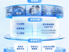 京東發(fā)力具身智能：建全鏈路設(shè)施，破數(shù)據(jù)困局助行業(yè)升級(jí)
