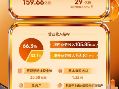 三七互娱2025年财报揭晓：营收159.66亿 净利润稳健增长8.5%