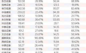2025券商薪酬大揭秘：董事长年薪缩水，最高薪员工超1500万