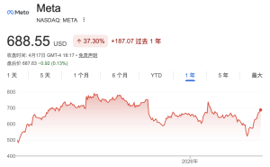 Meta5月20日首轮裁员约8000人，AI提效成主因全年或裁超20%
