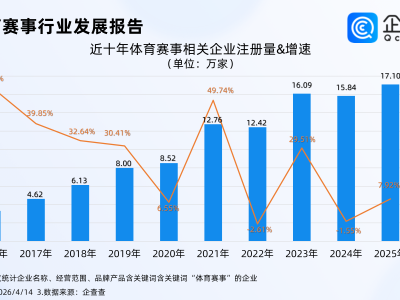 城市足球联赛燎原，企查查：成立1年内体育赛事相关企业占比近两成