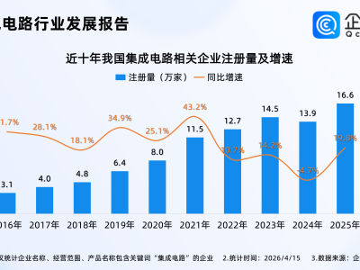 集成电路出口迎爆发！企查查：2026年我国已注册超4万家相关企业