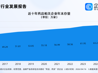 今后线上线下买药可货比三家，企查查：国内药店相关企业超60万家