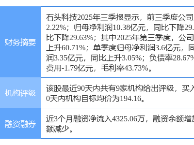 石头科技股价涨8.03% ，开源证券月前研报看好，中金团队盈利预测也较准