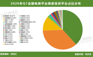 2026年Q1淘宝商家投诉数据揭晓：广东投诉量居首 典型案例引关注
