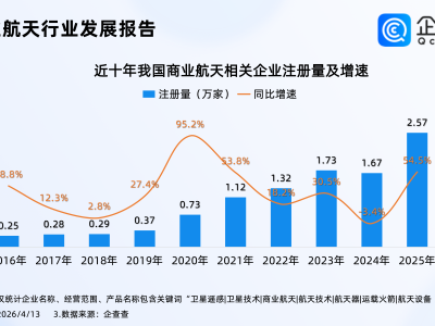 商业航天有望迎加速发展！2026年已注册商业航天相关企业超6000家