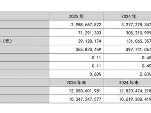 张裕A2025年业绩承压：净利润降超七成 董事长周洪江薪酬降至98.88万元