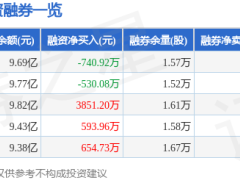 石頭科技4月20日股價漲8.03% 主力資金凈流入近億元 融資融券余額9.71億