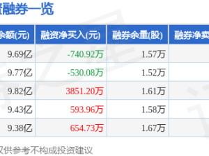 石头科技4月20日股价涨8.03% 主力资金净流入近亿元 融资融券余额9.71亿