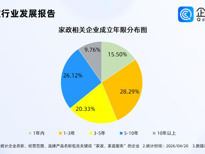 互联网大厂跨界“搞卫生”，企查查：今年已注册家政相关企业超10万家