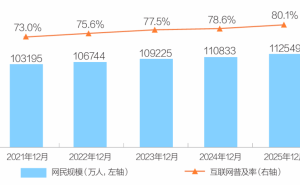 第57次报告发布：2025年我国互联网向“新”向“好” 成果斐然筑牢发展基石
