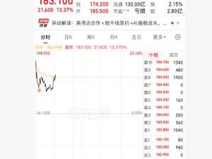 博泰車聯高開漲超13% 攜手頭部車企與英偉達共拓智能車端新賽道