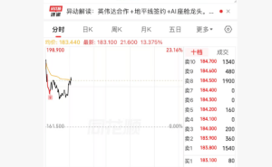 博泰车联高开涨超13% 携手头部车企与英伟达共拓智能车端新赛道