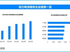 宁德时代麒麟凝聚态电池续航达1500公里，动力电池企业数量持续攀升