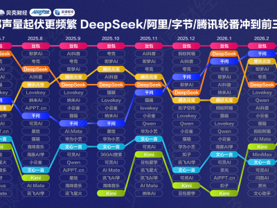 AI应用市场格局生变：头部大厂稳占优势 创企新势力借势突围