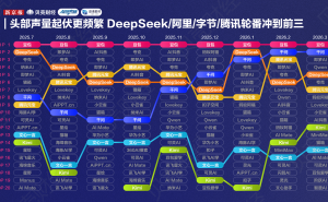 AI应用市场格局生变：头部大厂稳占优势 创企新势力借势突围