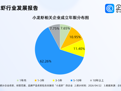 小龙虾上市提前，企查查：小龙虾相关企业1.63万家，近四成在华中