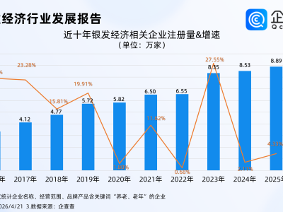 上市公司竞逐老年教育新赛道，企查查：银发经济相关企业注册量稳步增长