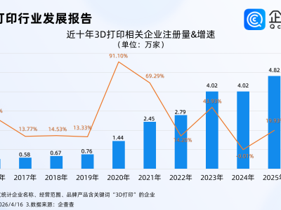 3D打印机出口暴增！企查查：2025年3D打印相关企业注册量创新高