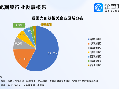 光刻胶关键原料陷入短缺！企查查：我国现有1.8万项光刻胶相关专利